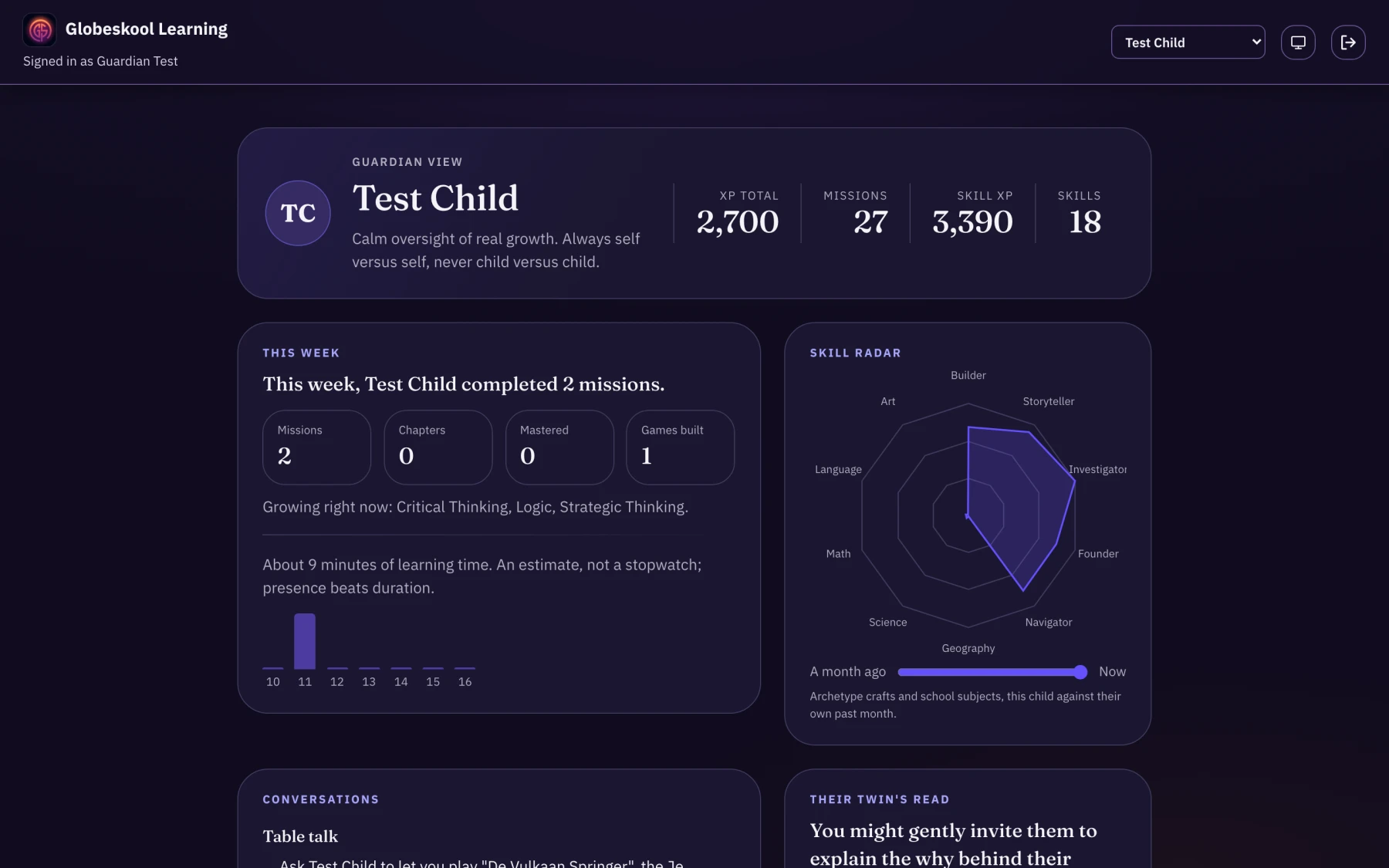 The Globeskool Observatory, the guardian dashboard: a weekly overview of missions completed, a skill radar comparing now with a month ago, an honest learning-time estimate, conversation starters, and the Learning Twin's read on the child.